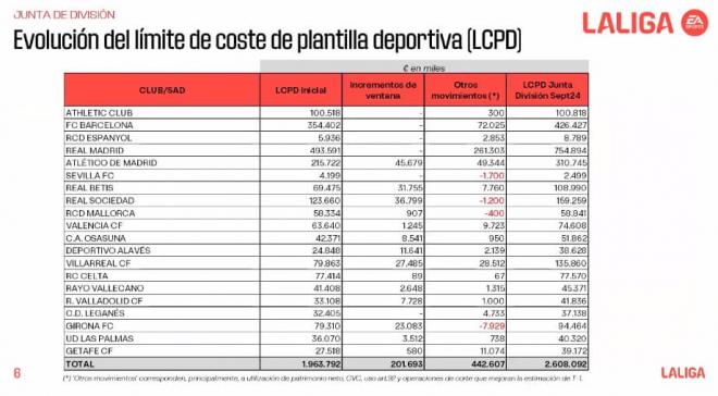 Los límites salariales de los 20 clubes de LALIGA EA Sports.