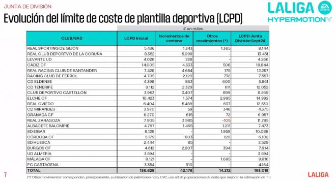 Límite salarial de los equipos de LALIGA HYPERMOTION en la temporada 24/25.