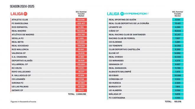 Límites salarial de Primera (izq) y Segunda División (drcha). (LALIGA)