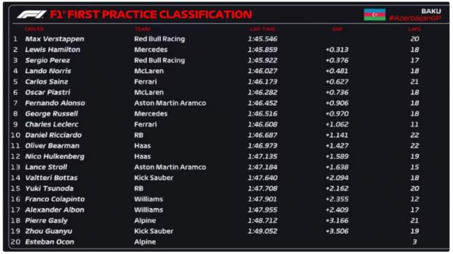 Los tiempos de la primera práctica en Bakú (Fuente: @F1)