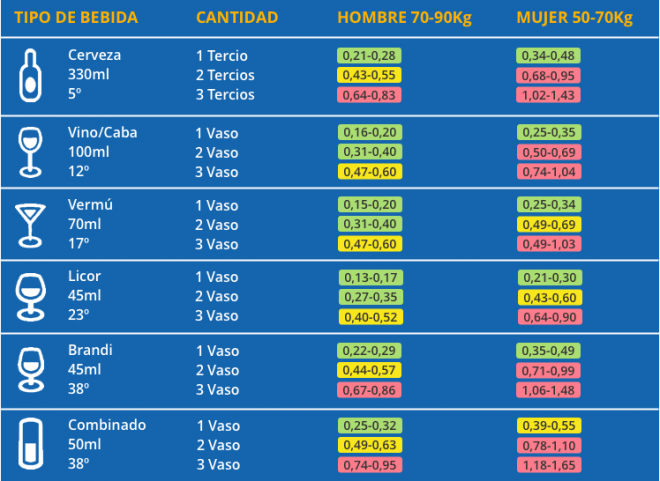 Tabla de la tasa de alcoholemia de las bebidas más habituales (Foto: DGT)