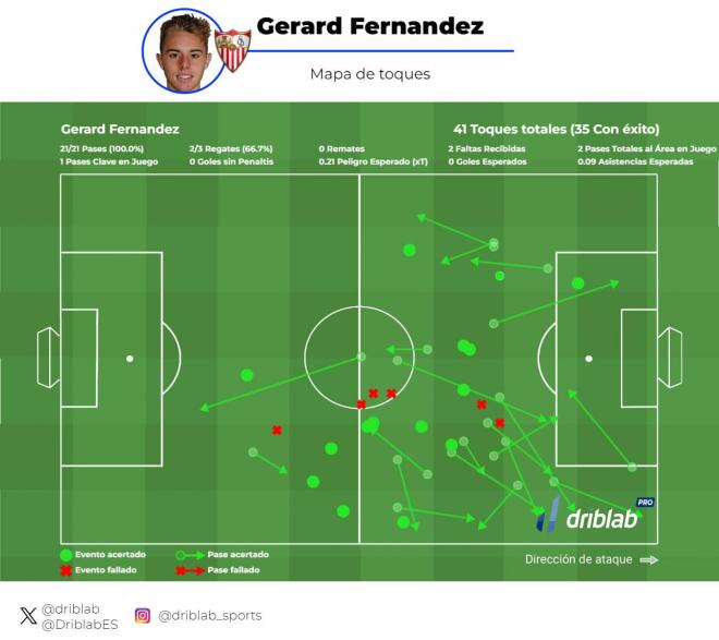 Las estadísticas de Peque ante el Getafe (Fuente: DribLab).