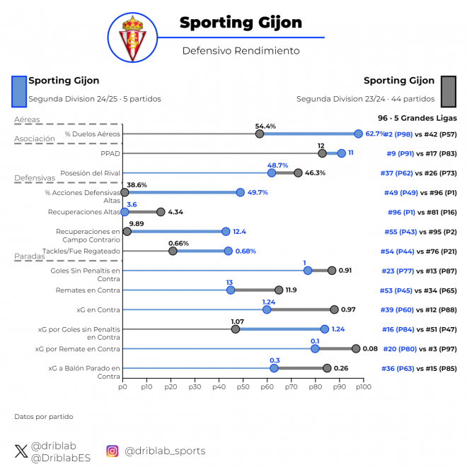 Rendimiento defensivo del Sporting de Albés (azul) y el de Ramírez (gris).