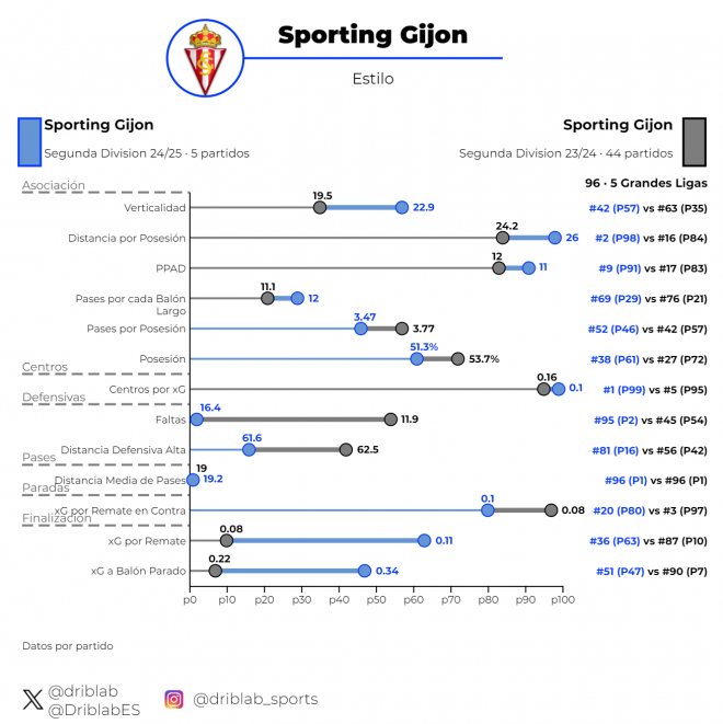 Estilos del Sporting de Albés (azul) y el de Ramírez (gris) según el big data.