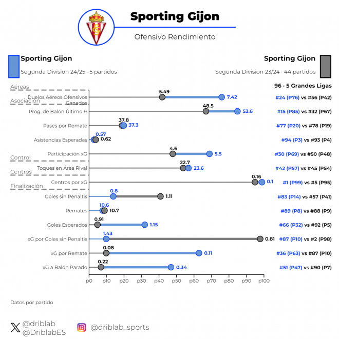 Rendimiento ofensivo del Sporting de Albés (azul) y el de Ramírez (gris).