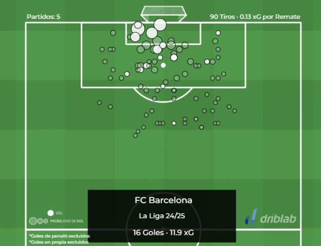 Gráfica 1. Los goles frente al xG del Barcelona en la temporada 2024/25