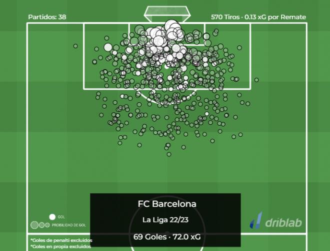 Gráfica 2: Los goles frente al xG del Barcelona en la temporada 2022/23