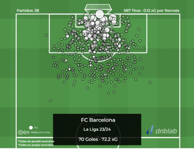 Gráfica 3: Los goles frente al xG de Barça en la temporada 2023/24