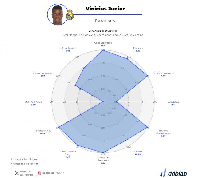 Gráfica 1: Radar del rendimiento de Vinicius en la temporada 2023/24