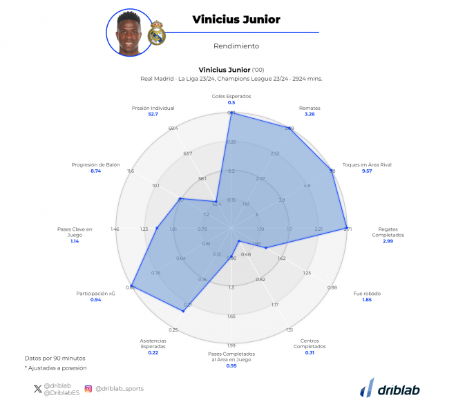 Gráfica 3: Radar del rendimiento de Vinicius en la temporada 2023/24