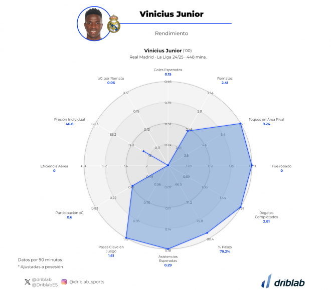 Gráfica 2: Radar del rendimiento de Vinicius en la temporada 2024/25