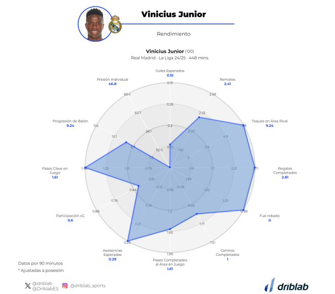 Gráfica 4: Radar del rendimiento de Vinicius en la temporada 2024/25