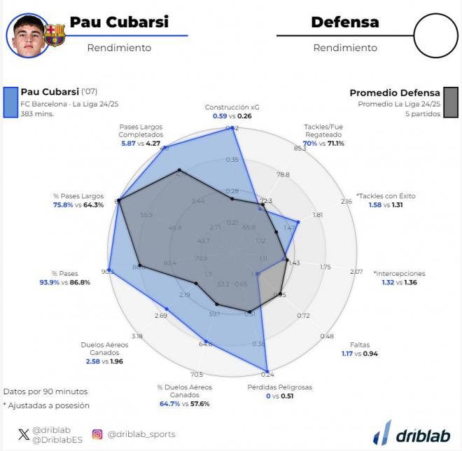 Los datos de Pau Cubarsí en comparación con el resto de LALIGA (Datos: Driblab).