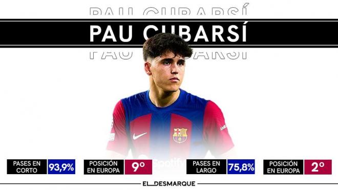 Los datos de Pau Cubarsí de pases en el Barcelona.