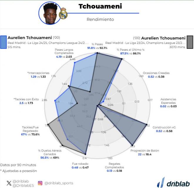 Los datos de Aurélien Tchouaméni en la 23/24 y la 24/25 (Driblab).