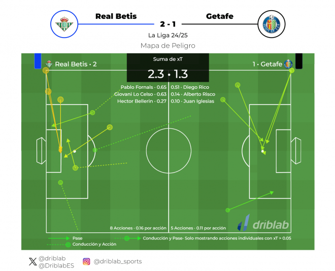 Fornals y Lo Celso, destacados en el mapa de peligro ante el Getafe (Fuente: Driblab).