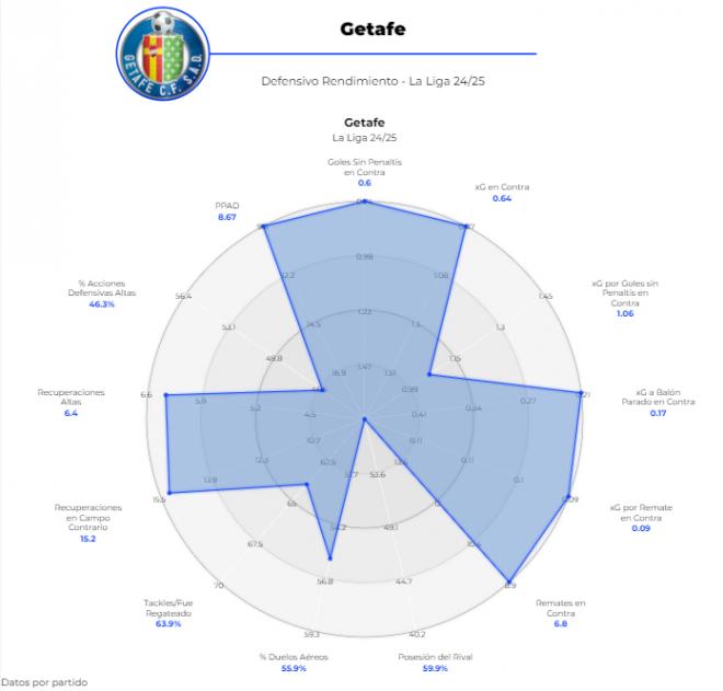 Gráfica 3: Comparativa del rendimiento defensivo del Getafe (Fuente: DribLab)