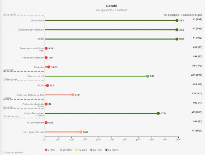 Gráfica 1: Comparativa del estilo del Getafe (Fuente: DribLab)