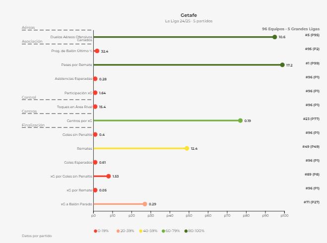 Gráfica 2: Comparativa del rendimiento ofensivo del Getafe (Fuente: DribLab)