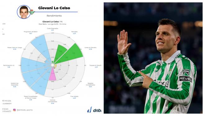 Las estadísticas de Lo Celso en su regreso al Betis.