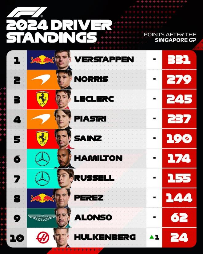 El TOP 10 del GP de Singapur