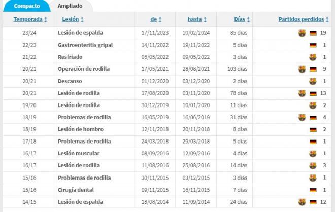 El historial de lesiones de Ter Stegen (Transfermarkt)