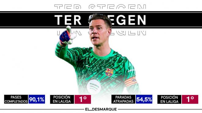 Los datos de Ter Stegen.