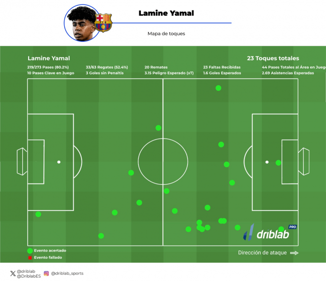 Las faltas recibidas por Lamine Yamal en la temporada 2024/25. (Fuente: DribLab)