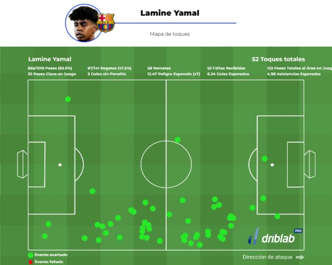 Las faltas recibidas por Lamine Yamal en LALIGA 2023/24 (Fuente: DribLab)