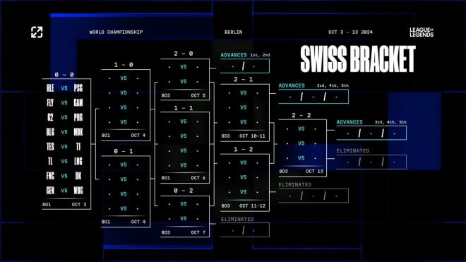 El bracket inicial al completo con los 16 mejores equipos de los Worlds 2026 con KOI; Fnatic y G2 E