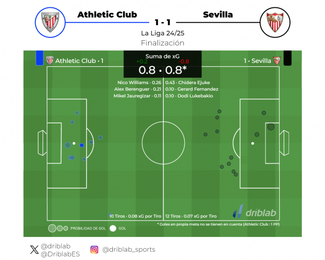 Mapa de 'expected goals' del Athletic - Sevilla (Fuente: DribLab).