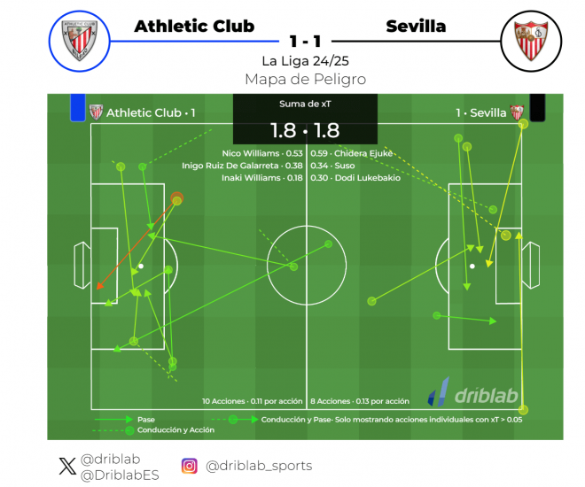 Mapa de peligro esperado en el Athletic - Sevilla, con Ejuke como jugador destacado (Fuente: DribLa