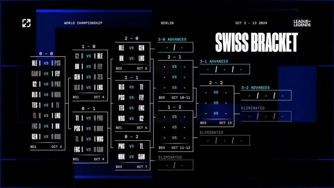 El bracket tras el segundo día del formato suizo en los Worlds 2024 con MAD Lions KOI en la cuerda