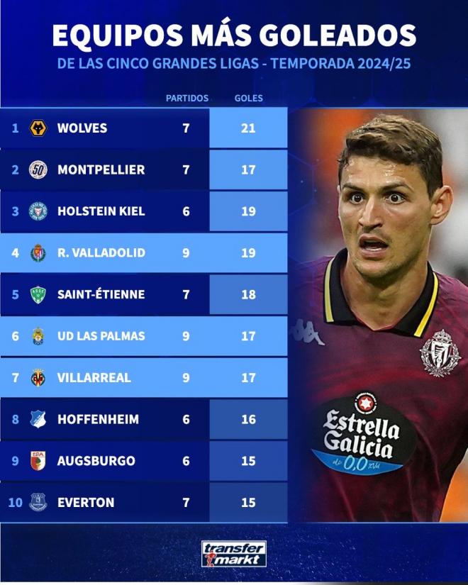 Equipos más goleados de las 5 grandes ligas (Foto: Transfermarkt).