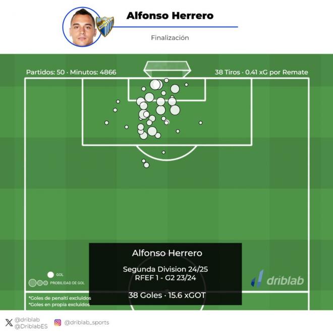 Así se reparten los 38 goles que ha encajado: solo tres desde fuera. (Gráfica: Driblab)