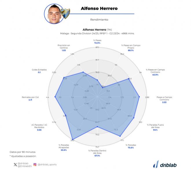 La lupa en Alfonso Herrero, décimo portero con más partidos en la historia del Málaga.