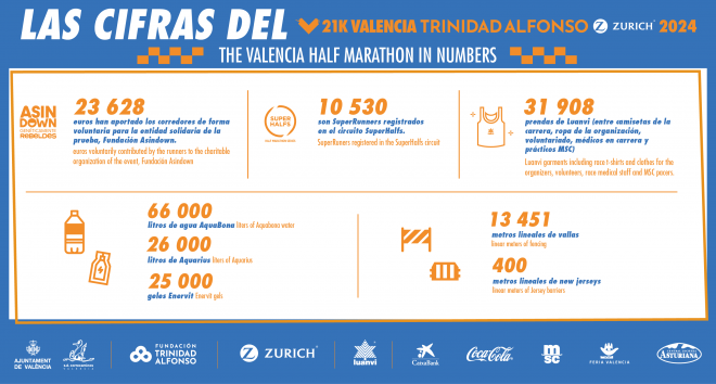 Medio Maratón Valencia 2024