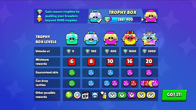 Las recompensas de las nuevas Cajas de Trofeos, del reinicio de trofeos en Brawl Stars