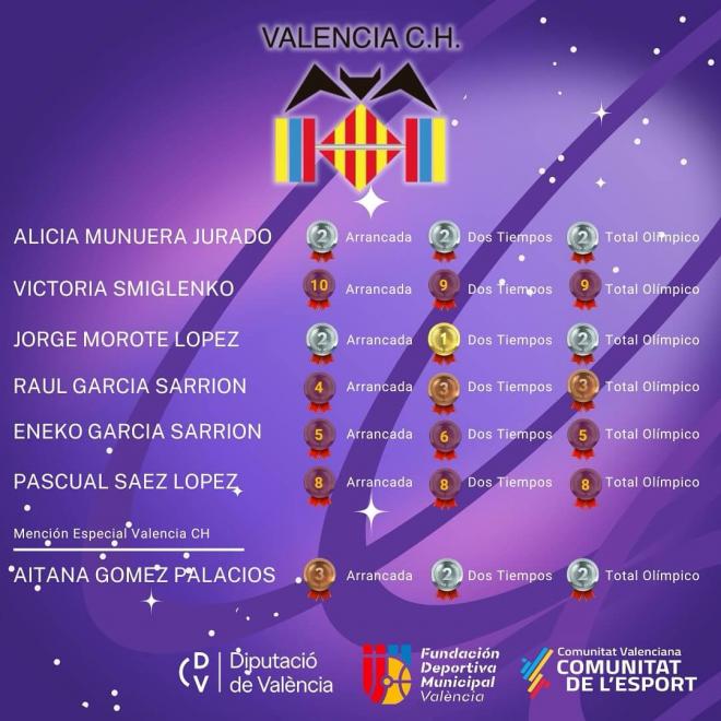 El Valencia C.H. logra 10 medallas en el Campeonato de España de halterofilia