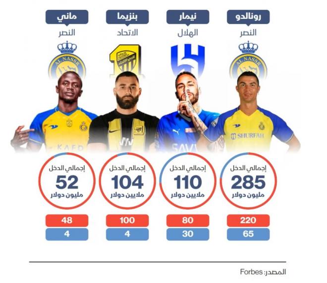 Los jugadores que más cobran en Arabia Saudí (Forbes)