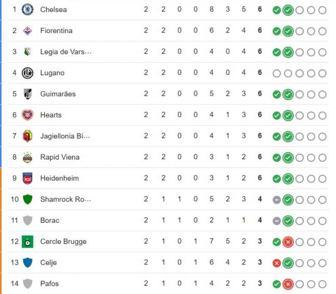 La clasificación de la Conference League.