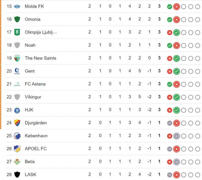 La clasificación de la Conference League.