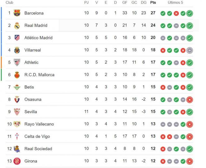 La clasificación de LaLiga EA Sports.