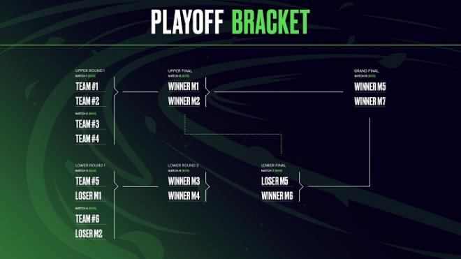 Los playoffs de primavera, como siempre a doble eliminación y con los finalistas directos al MSI.