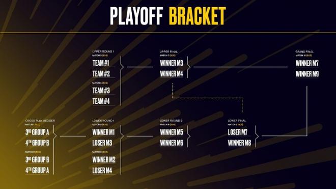 La temporada regular pasa por un formato diferente con dos grupos y un nuevo playoff.