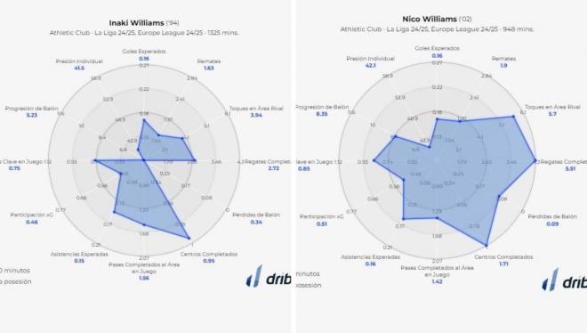 Las estadísticas de Iñaki y Nico Williams (Infografía: Driblab).