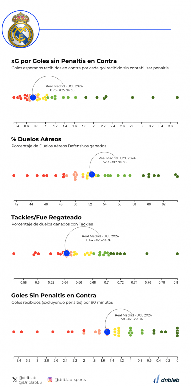 Las datos del rendimiento defensivo del Real Madrid (Fuente: Driblab)