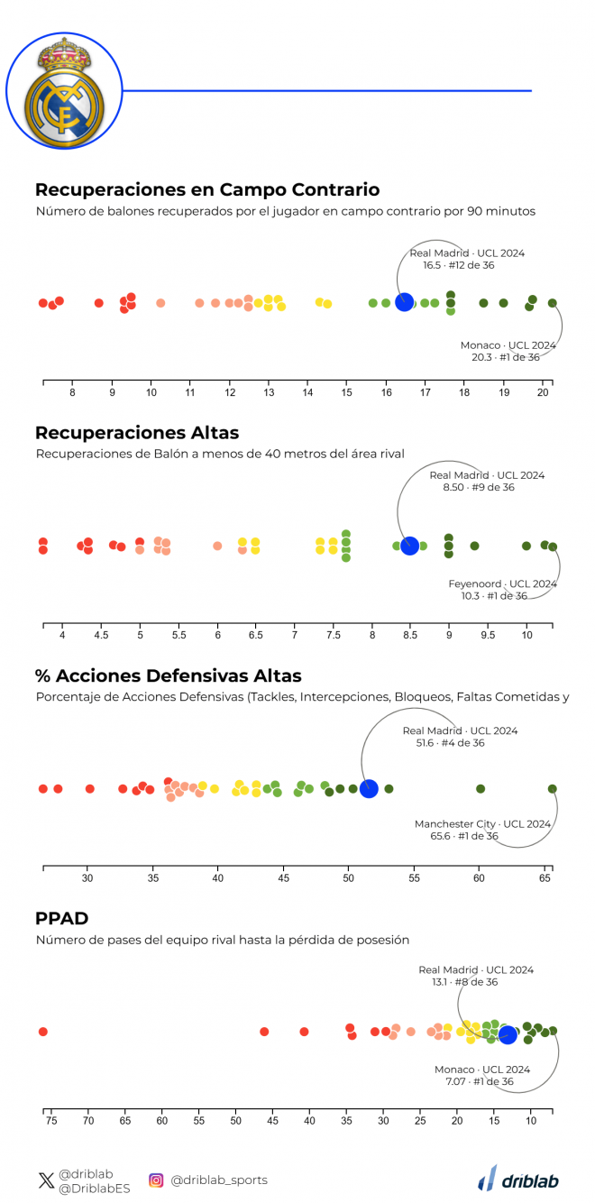 Los datos de rendimiento defensivo del Real Madrid (Fuente: Driblab)