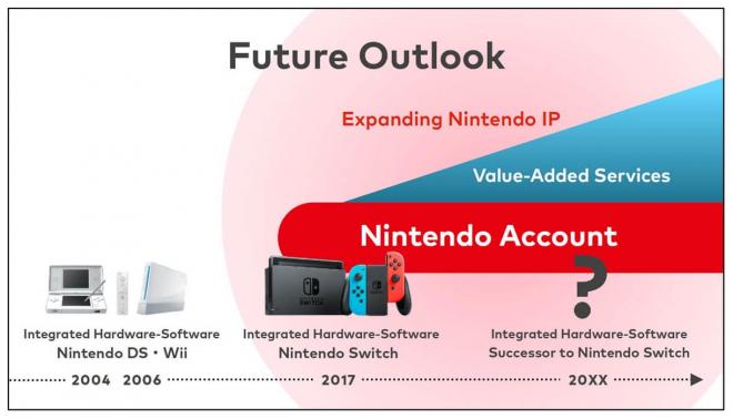 El timeline de consolas de Nintendo deja una imagen simpática con respecto a la Switch 2.