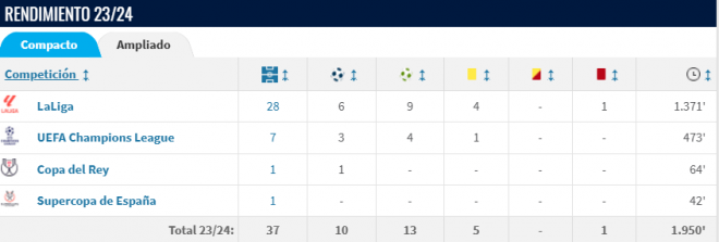 Datos Raphinha temporada 23/24 (Foto: Transfermarkt)